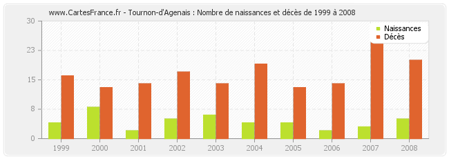 Tournon-d'Agenais : Nombre de naissances et décès de 1999 à 2008
