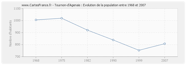 Population Tournon-d'Agenais