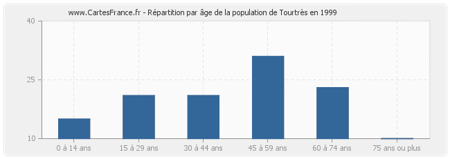 Répartition par âge de la population de Tourtrès en 1999