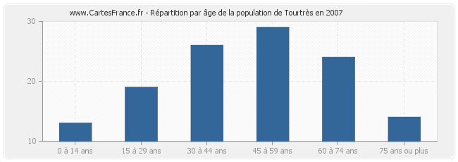 Répartition par âge de la population de Tourtrès en 2007