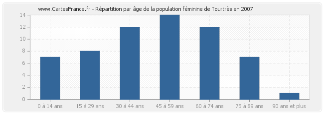 Répartition par âge de la population féminine de Tourtrès en 2007