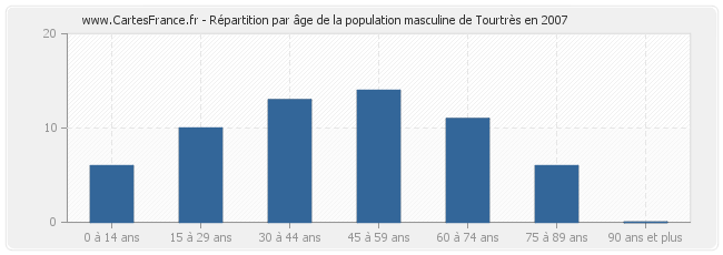 Répartition par âge de la population masculine de Tourtrès en 2007