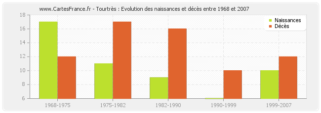 Tourtrès : Evolution des naissances et décès entre 1968 et 2007
