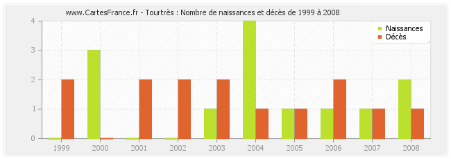 Tourtrès : Nombre de naissances et décès de 1999 à 2008