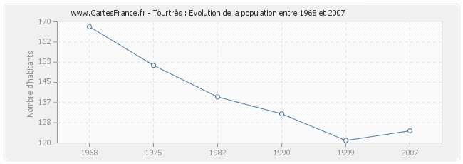 Population Tourtrès