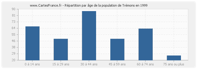 Répartition par âge de la population de Trémons en 1999