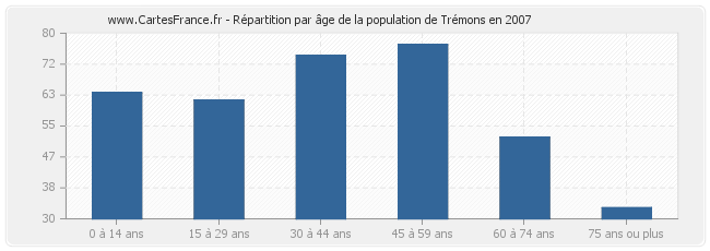 Répartition par âge de la population de Trémons en 2007