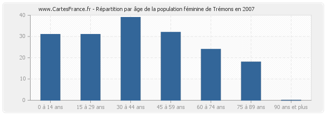 Répartition par âge de la population féminine de Trémons en 2007