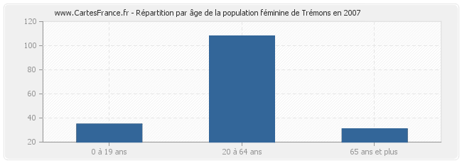 Répartition par âge de la population féminine de Trémons en 2007