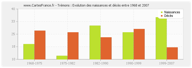 Trémons : Evolution des naissances et décès entre 1968 et 2007