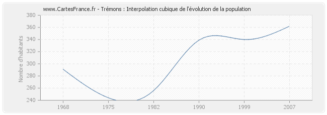 Trémons : Interpolation cubique de l'évolution de la population