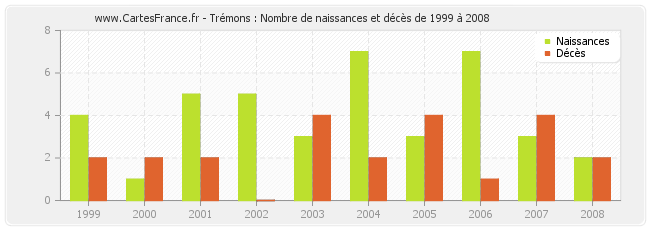 Trémons : Nombre de naissances et décès de 1999 à 2008