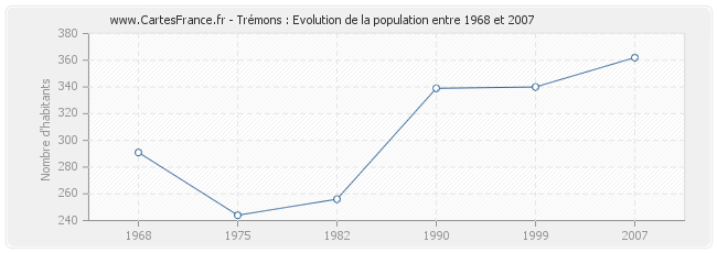 Population Trémons