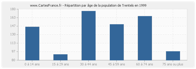 Répartition par âge de la population de Trentels en 1999
