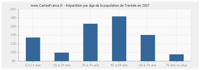 Répartition par âge de la population de Trentels en 2007