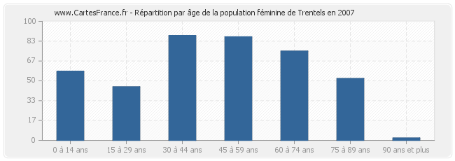 Répartition par âge de la population féminine de Trentels en 2007