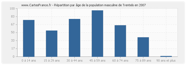 Répartition par âge de la population masculine de Trentels en 2007