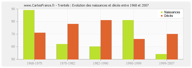Trentels : Evolution des naissances et décès entre 1968 et 2007