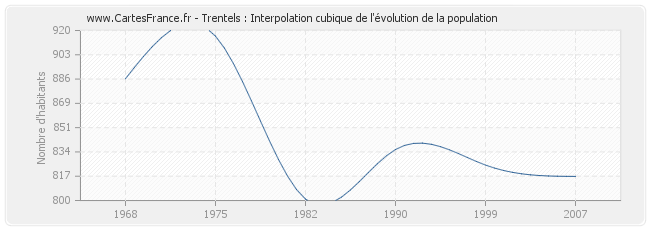 Trentels : Interpolation cubique de l'évolution de la population