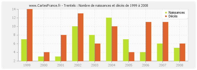 Trentels : Nombre de naissances et décès de 1999 à 2008