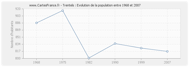 Population Trentels