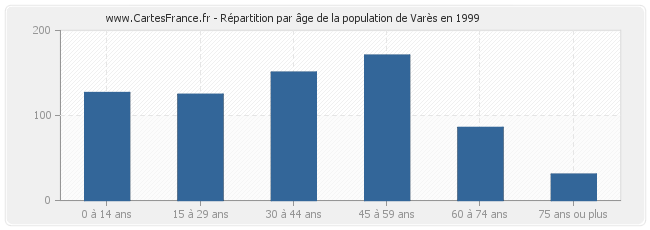 Répartition par âge de la population de Varès en 1999