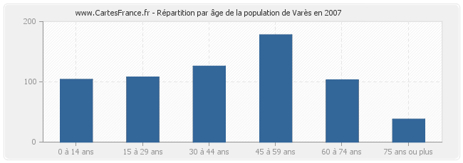 Répartition par âge de la population de Varès en 2007