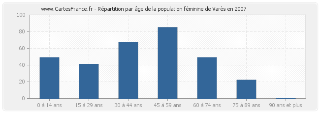 Répartition par âge de la population féminine de Varès en 2007