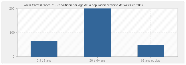 Répartition par âge de la population féminine de Varès en 2007