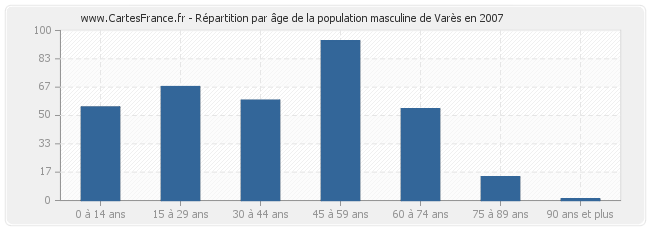 Répartition par âge de la population masculine de Varès en 2007