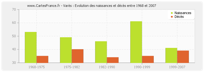 Varès : Evolution des naissances et décès entre 1968 et 2007