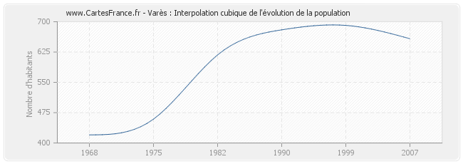 Varès : Interpolation cubique de l'évolution de la population