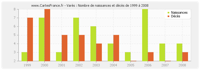 Varès : Nombre de naissances et décès de 1999 à 2008