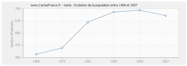 Population Varès