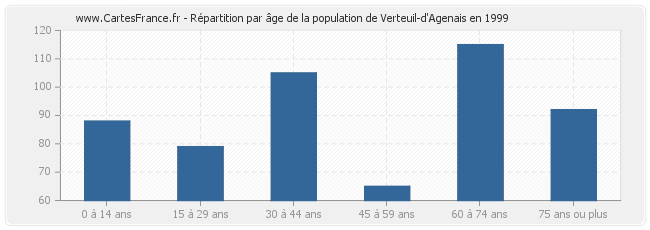 Répartition par âge de la population de Verteuil-d'Agenais en 1999