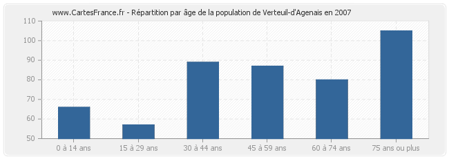 Répartition par âge de la population de Verteuil-d'Agenais en 2007