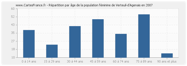 Répartition par âge de la population féminine de Verteuil-d'Agenais en 2007