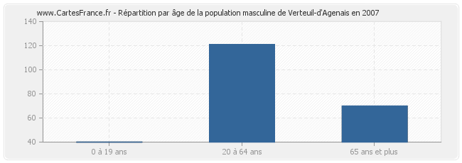 Répartition par âge de la population masculine de Verteuil-d'Agenais en 2007