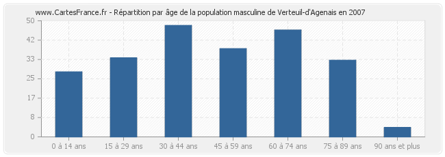 Répartition par âge de la population masculine de Verteuil-d'Agenais en 2007