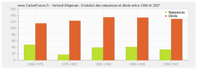 Verteuil-d'Agenais : Evolution des naissances et décès entre 1968 et 2007
