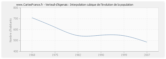 Verteuil-d'Agenais : Interpolation cubique de l'évolution de la population