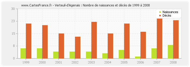 Verteuil-d'Agenais : Nombre de naissances et décès de 1999 à 2008