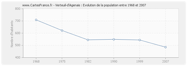 Population Verteuil-d'Agenais