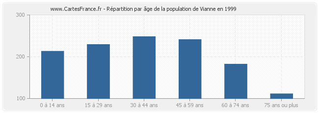 Répartition par âge de la population de Vianne en 1999