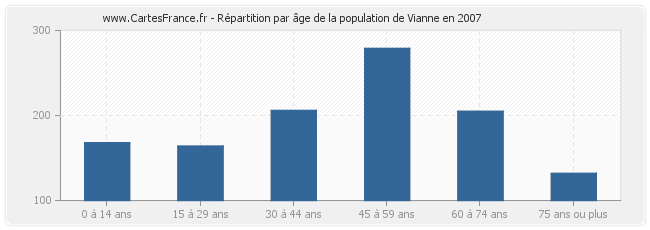Répartition par âge de la population de Vianne en 2007