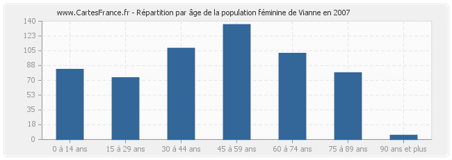 Répartition par âge de la population féminine de Vianne en 2007