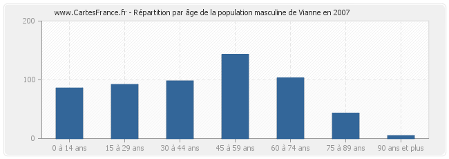 Répartition par âge de la population masculine de Vianne en 2007