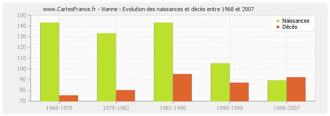 Vianne : Evolution des naissances et décès entre 1968 et 2007