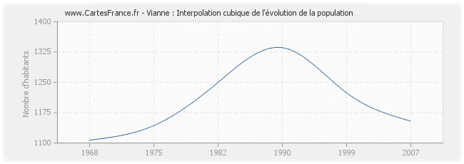 Vianne : Interpolation cubique de l'évolution de la population