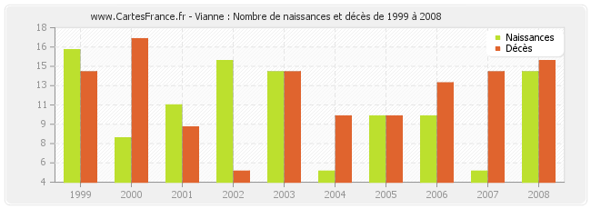Vianne : Nombre de naissances et décès de 1999 à 2008